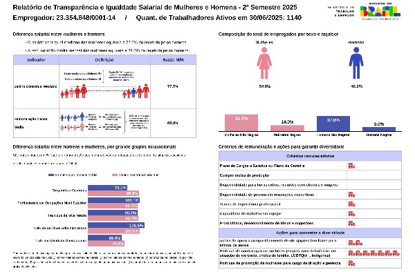 FEPAM divulga relatório de transparência e igualdade salarial de homens e mulheres